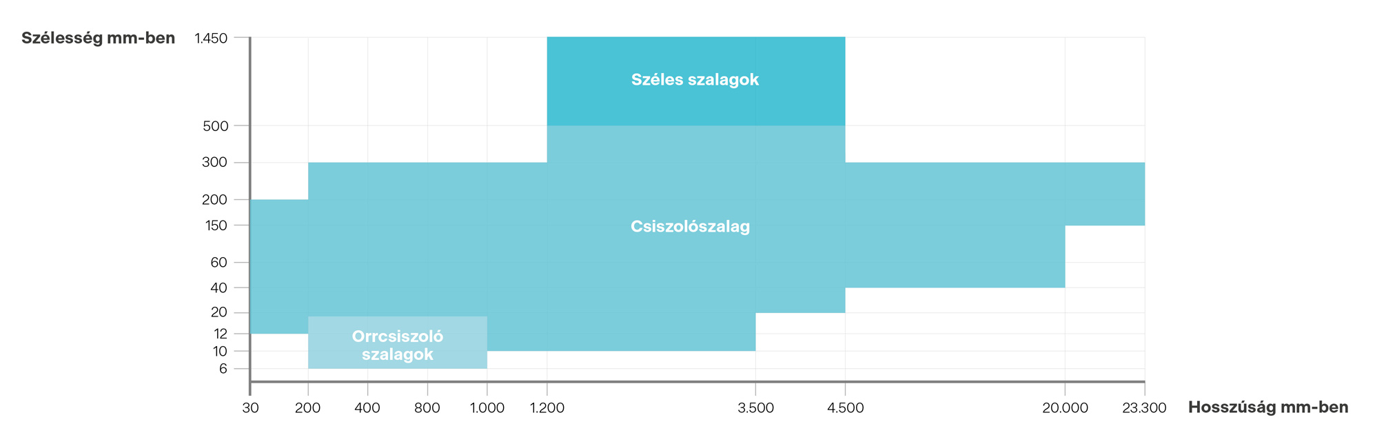 Reszelőszalag, széles szalag, keskeny szalag, hosszú szalag, rövid szalag, hüvely, fő szalag, gyűrűk, csiszolószalag