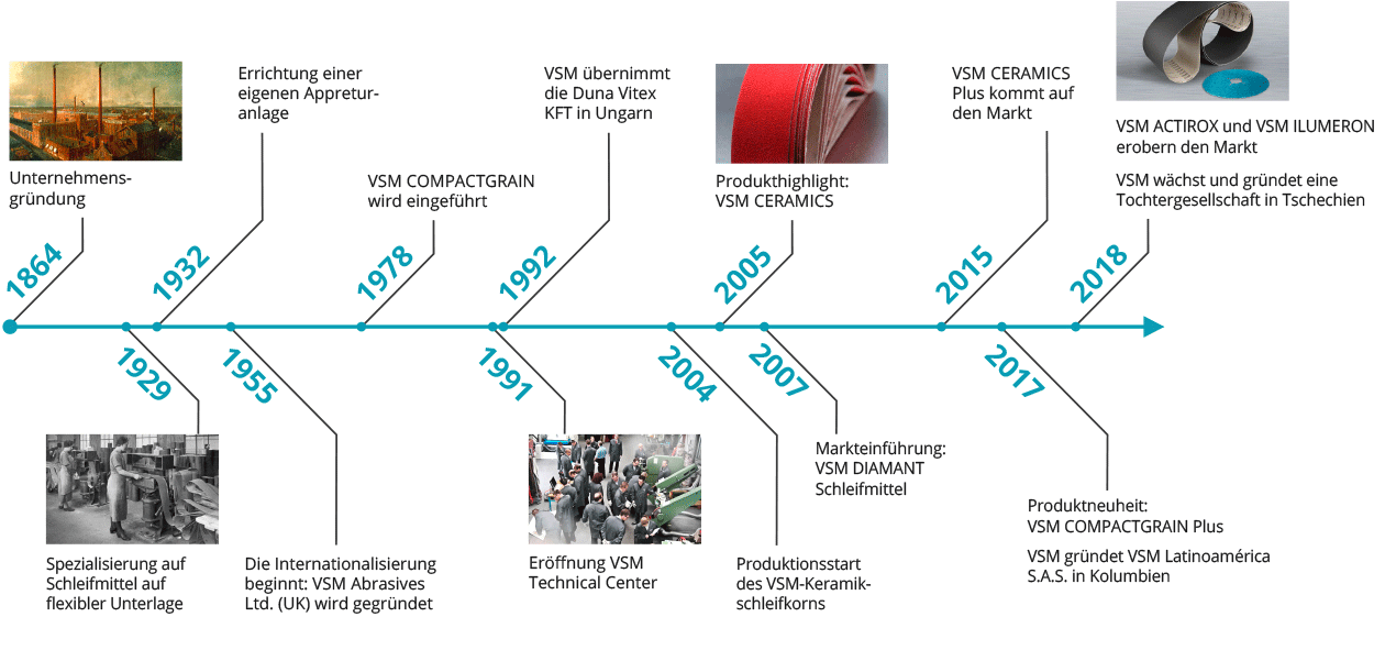 Erfahrung in der Produktion von Schleifmitteln